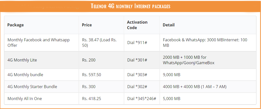 Telenor 4G monthly Internet packages