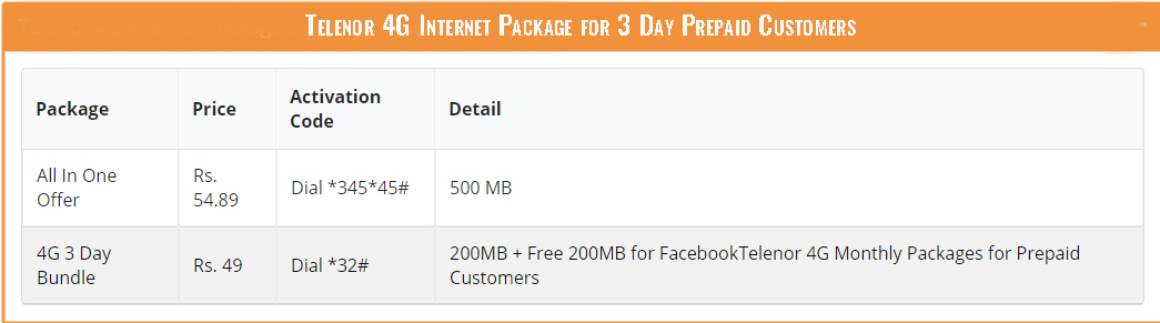 Telenor 4G Internet Package for 3 Day Prepaid Customers